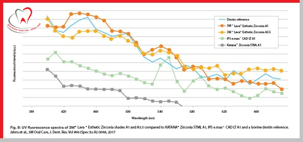 Răng sứ không kim loại Lava Esthetic