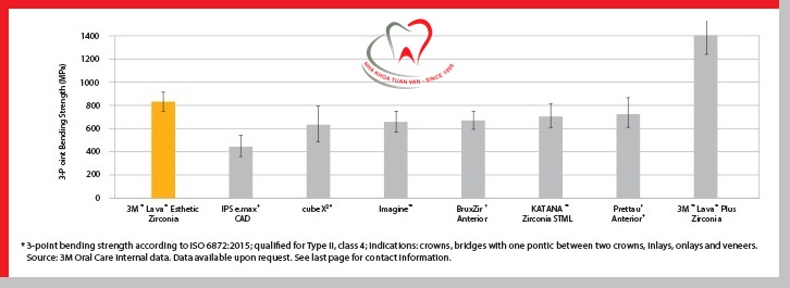 Răng sứ không kim loại Lava Esthetic